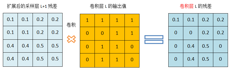 cnn卷积神经网络
