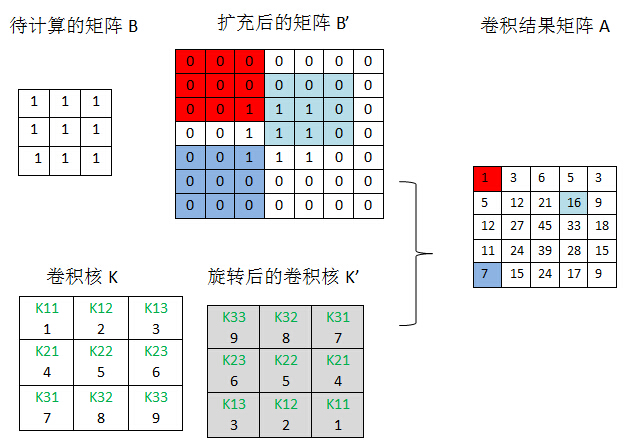 cnn卷积神经网络
