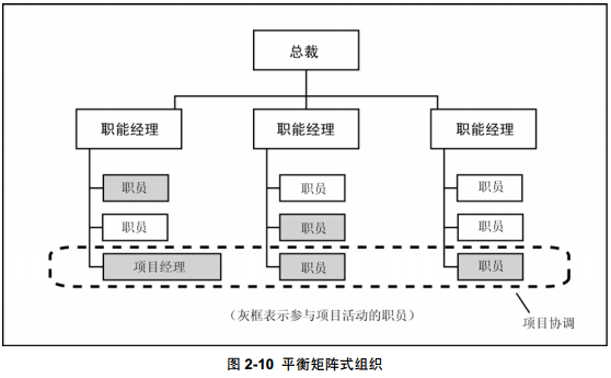矩阵型的规划也与职能型类似,各部门仍然由各职能经理进行管理