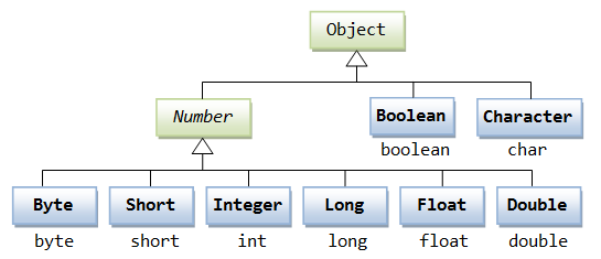 Java Number類