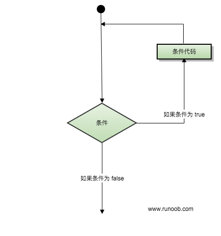 迴圈結構