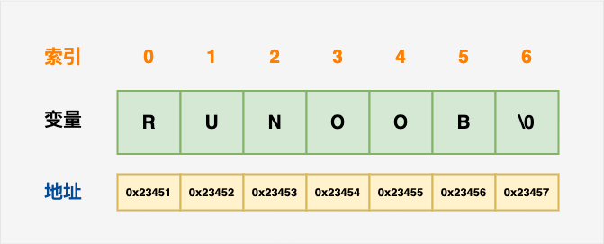 C/C++ 中的字串表示