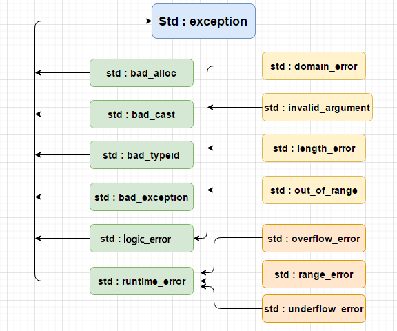 C++ 異常的層次結構