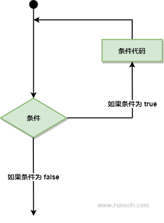 迴圈結構