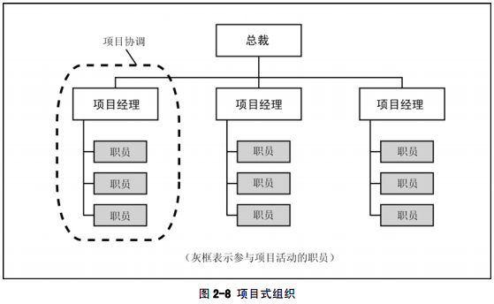 2 部門與項目人員組成 部門管理經驗談 It閱讀