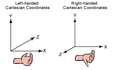 左手/右手坐標系