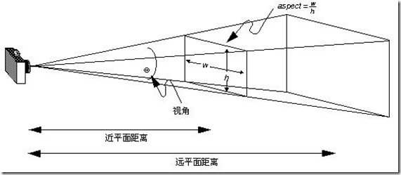 透視投影相機