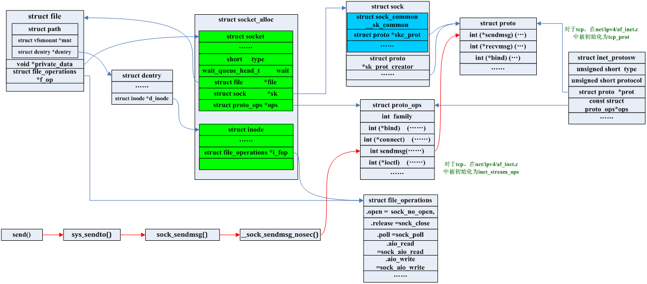 Struct Socket struct inode. Struct file.h. Struct Sock Linux. Qt struct file. Struct int