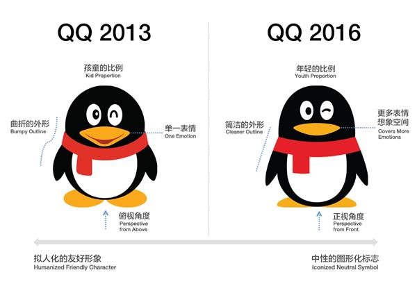 QQ企鵝17年變臉史:由瘦變胖,從三次元到二次元