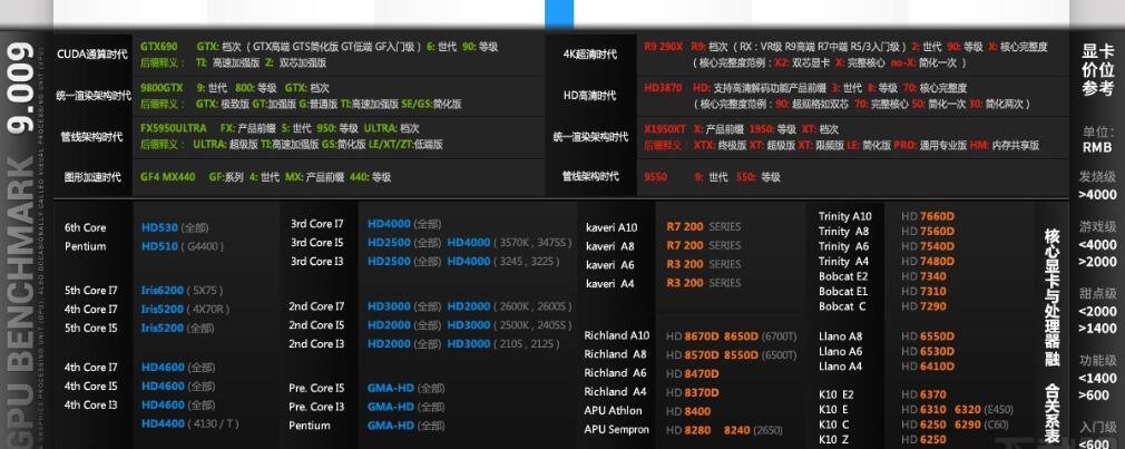 最新顯卡天梯圖