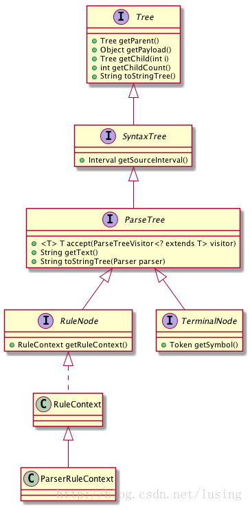ANTLR ParseTree類結構圖